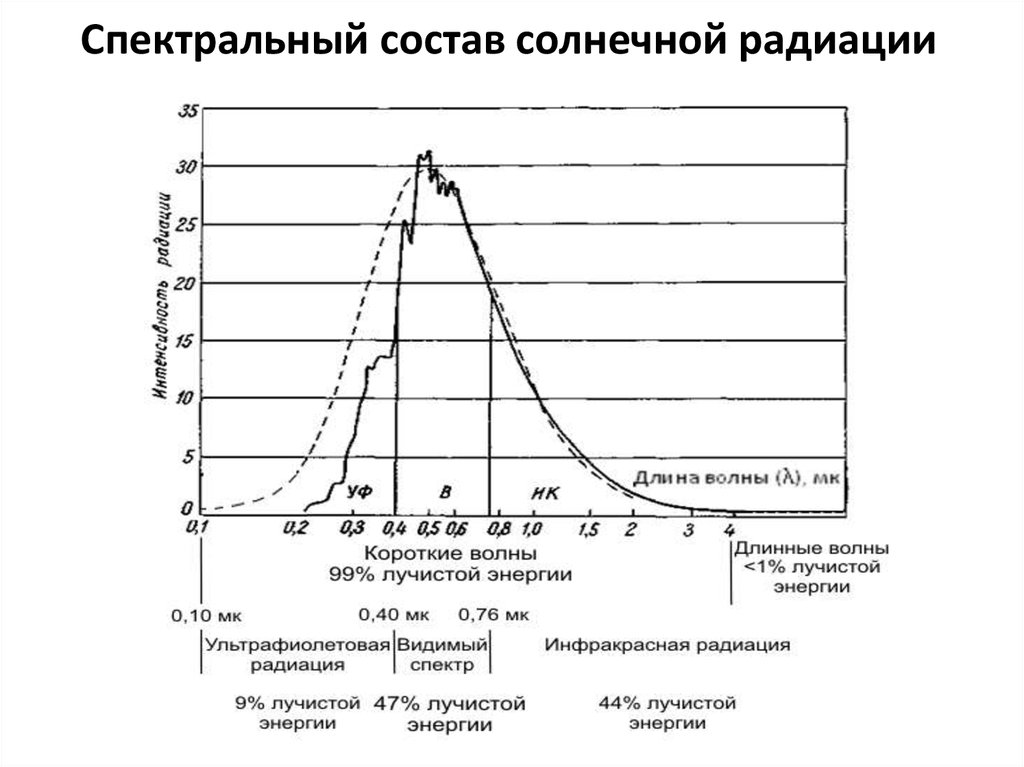 От чего зависит величина солнечной радиации. Спектральный состав солнечной радиации. Спектральный состав солнечного излучения. Спектральный состав энергии солнечной радиации. Каков спектральный состав теплового излучения?.