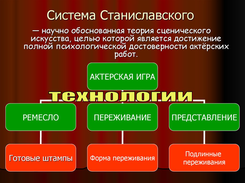 Представление в литературе. Система Станиславского театр. Система Станиславского кратко. Методика Станиславского. Принципы системы Станиславского.