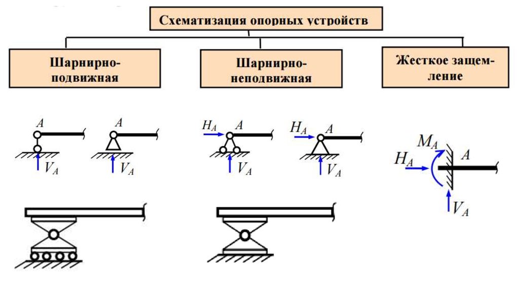 Реакции неподвижной опоры. Шарнирно-подвижная опора строймех. Подвижная и неподвижная опоры. Шарнирно подвижная и неподвижная опора обозначение. Шарнирно подвижная опора сопромат.