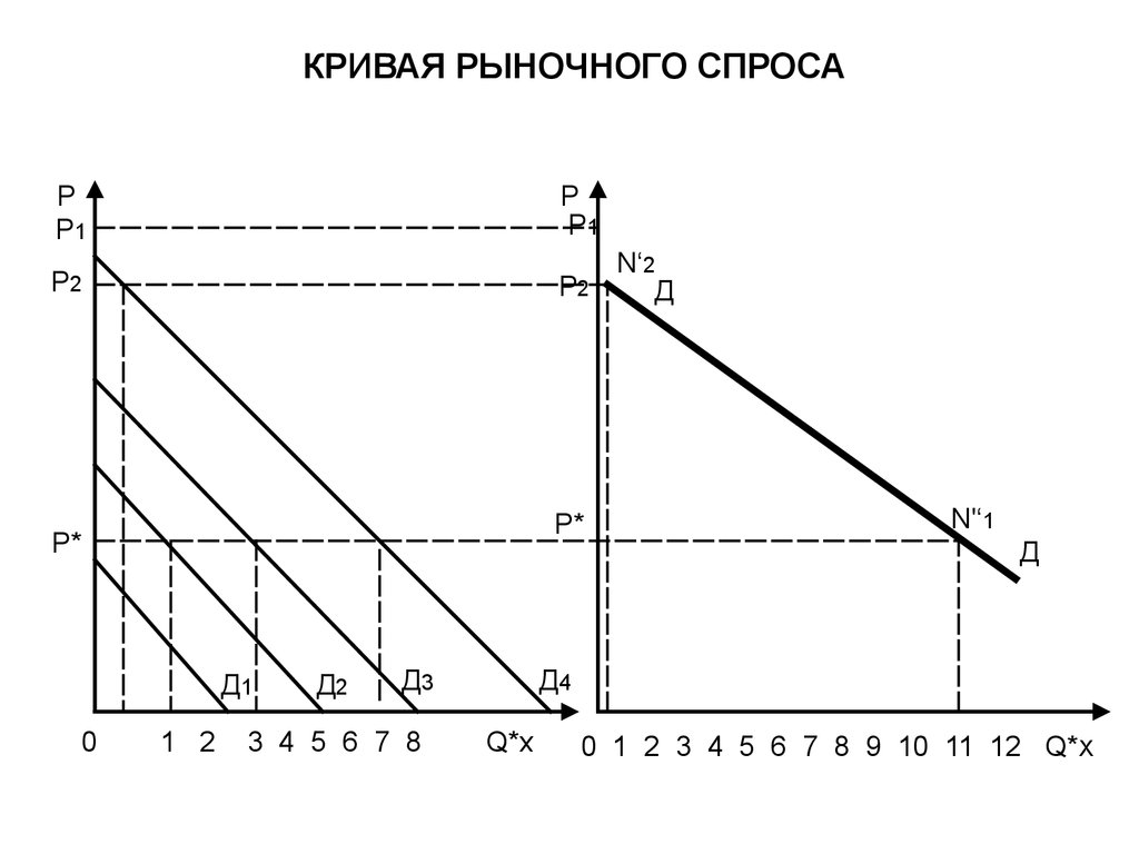 2 рыночный спрос. Кривая рыночного спроса. Построение Кривой рыночного спроса. Алгоритм построения Кривой рыночного спроса. Кривые индивидуального спроса.