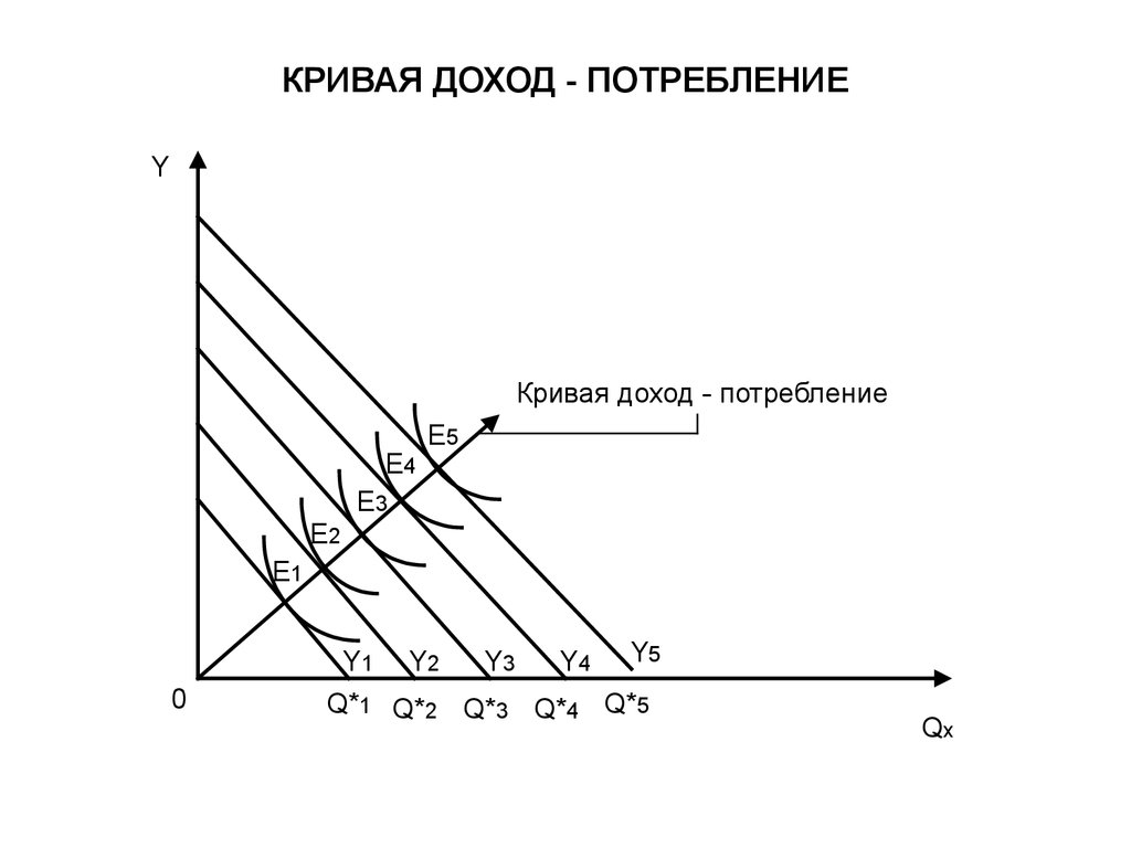 Линии дохода. Кривые доход-потребление и цена-потребление. Кривая доход потребление график. Кривая доход потребление и кривая Энгеля. Кривая доход потребление для нормальных товаров.