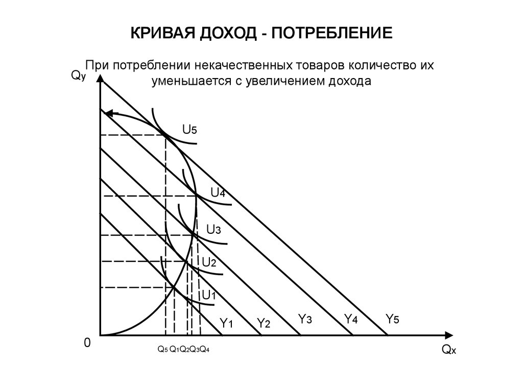 Кривая дохода. Кривая доход потребление для некачественных товаров. Уравнение Кривой доход потребление. Кривая доход потребление график. Кривая доход потребление для низкокачественных товаров.