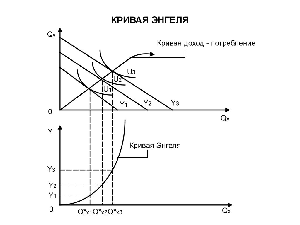 Кривая 1 x. Кривая расходов Энгеля. Кривая доход потребление и кривая Энгеля. Кривая Энгеля для некачественных товаров. Кривые Энгеля Микроэкономика.