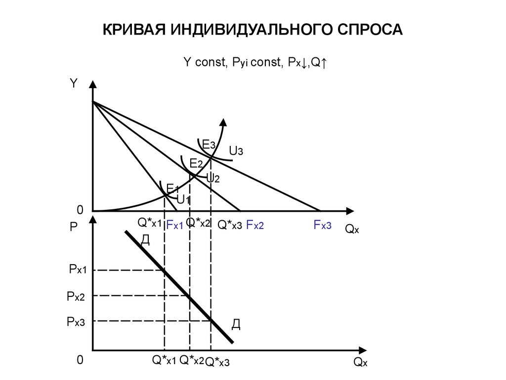 Как построить кривую спроса