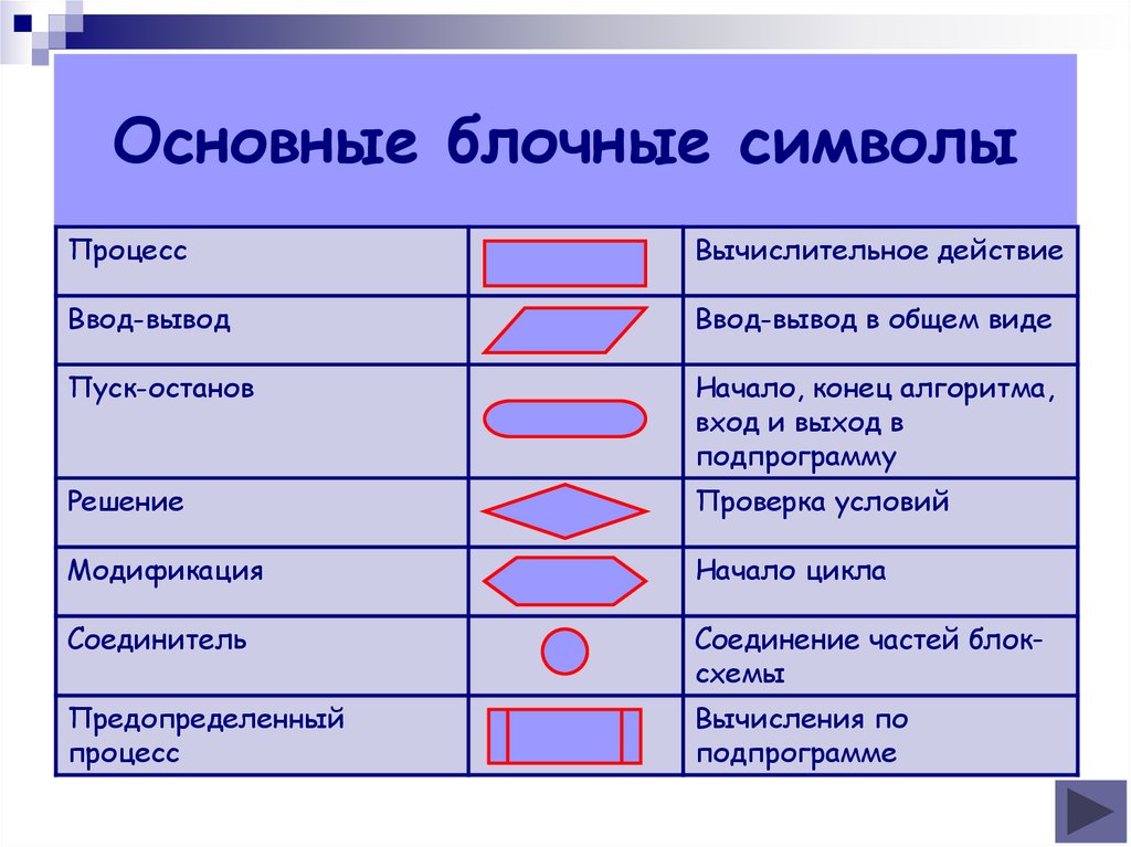 Символы процесса