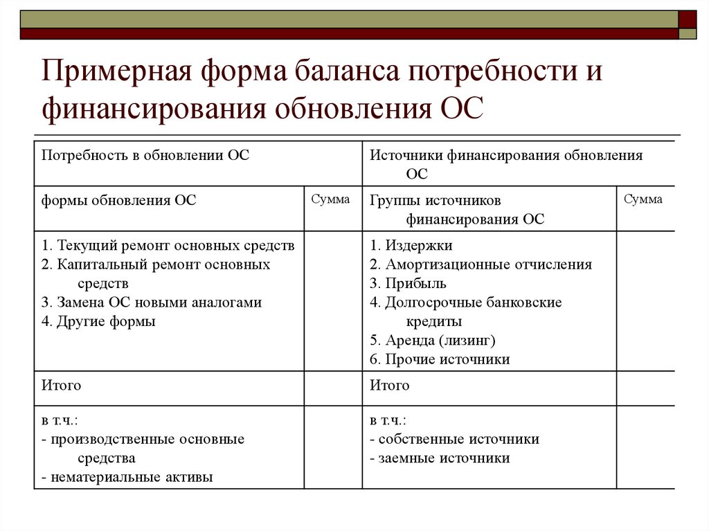 Обновленные формы. Источники финансирования в балансе. Балансовые модели управления источниками финансирования. Источники финансирования в бухгалтерском балансе. Источники финансирования ремонта основных средств.