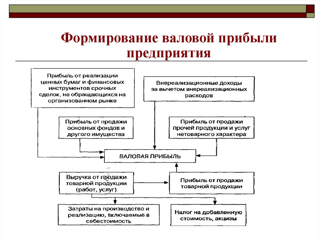 Формирование доходов. Формирование валовой прибыли предприятия. Источники формирования валовой прибыли. Последовательность формирования прибыли предприятия. Формирование валового дохода.