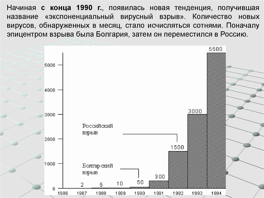 Компьютерные вирусы диаграмма