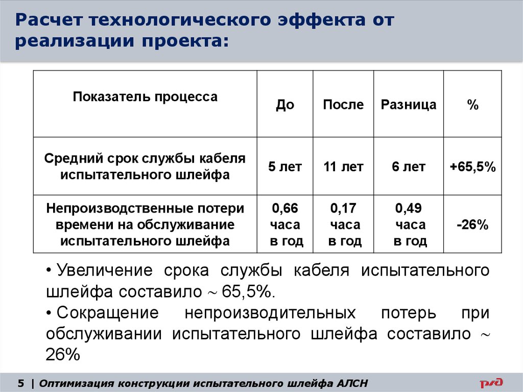 Эффект от реализации проекта это