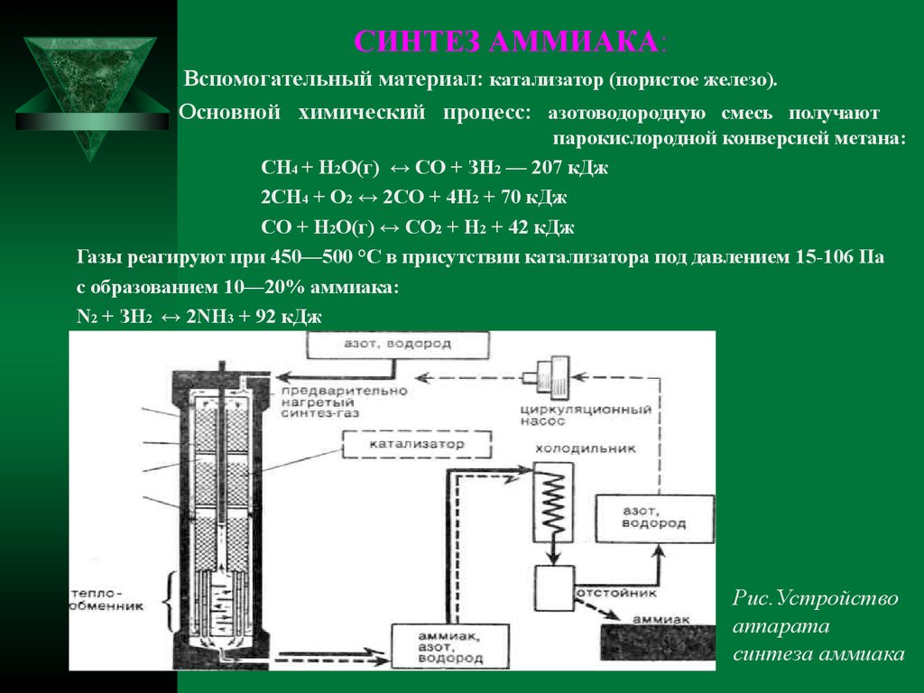 Производство аммиака схема