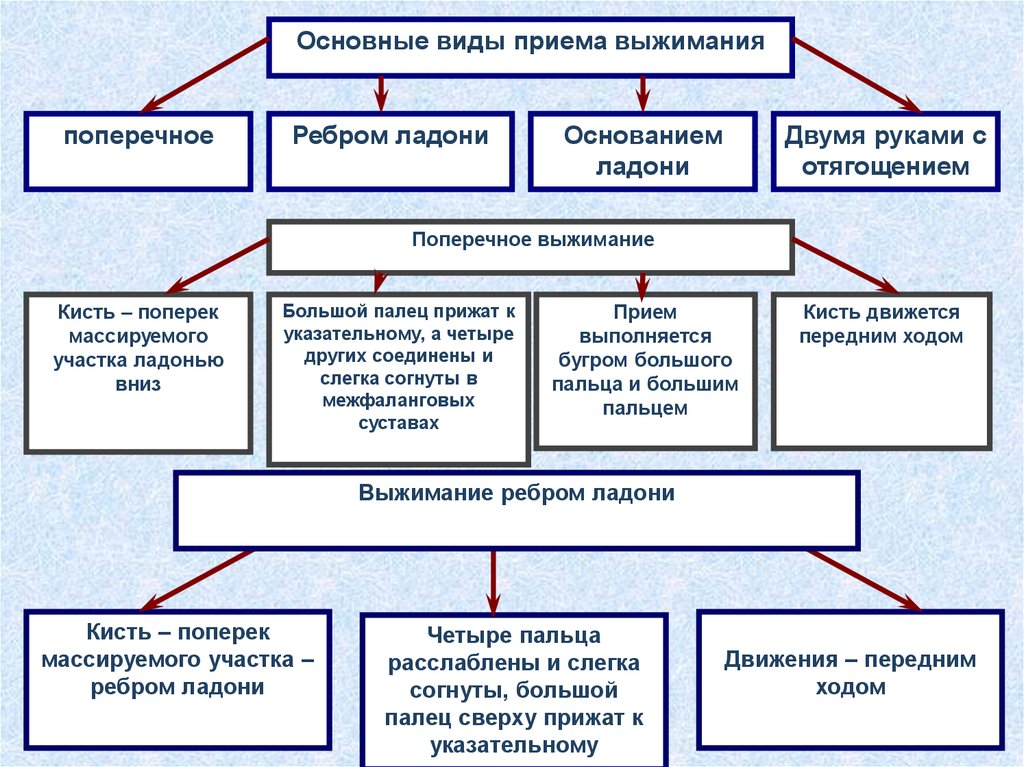 Прием выжимание (для массажиста) - презентация онлайн