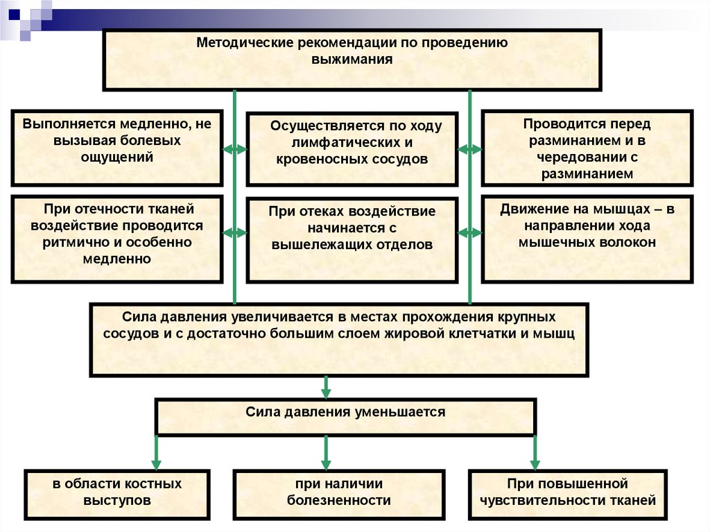 Прием выжимание (для массажиста) - презентация онлайн