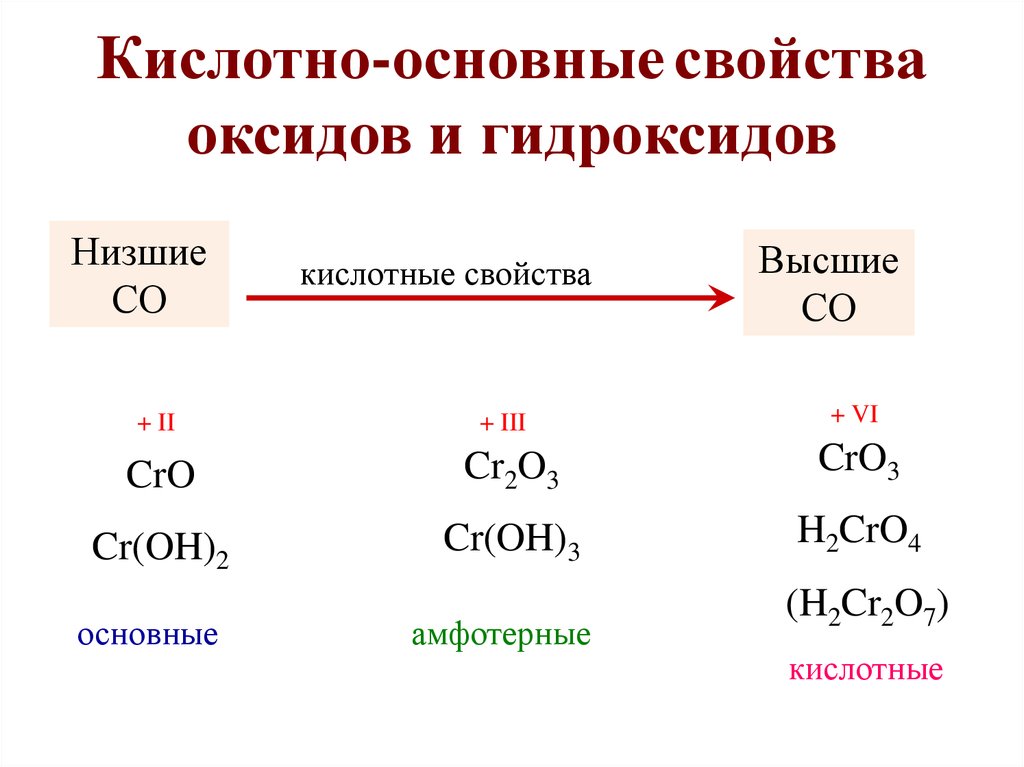 Характер свойств высших оксида и гидроксида. Оксиды Cro и cro3. Как определить кислотно-основные свойства оксида. Основные и кислотные оксиды. Кислотно основные свойства.