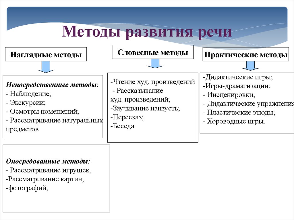 Словесные виды. Схему «задачи, принципы, методы и приемы развития речи детей».. Наглядные методы развития речи детей дошкольного возраста. Схема методы и приемы развития речи дошкольников. Методы и приемы развития речи в детском саду.