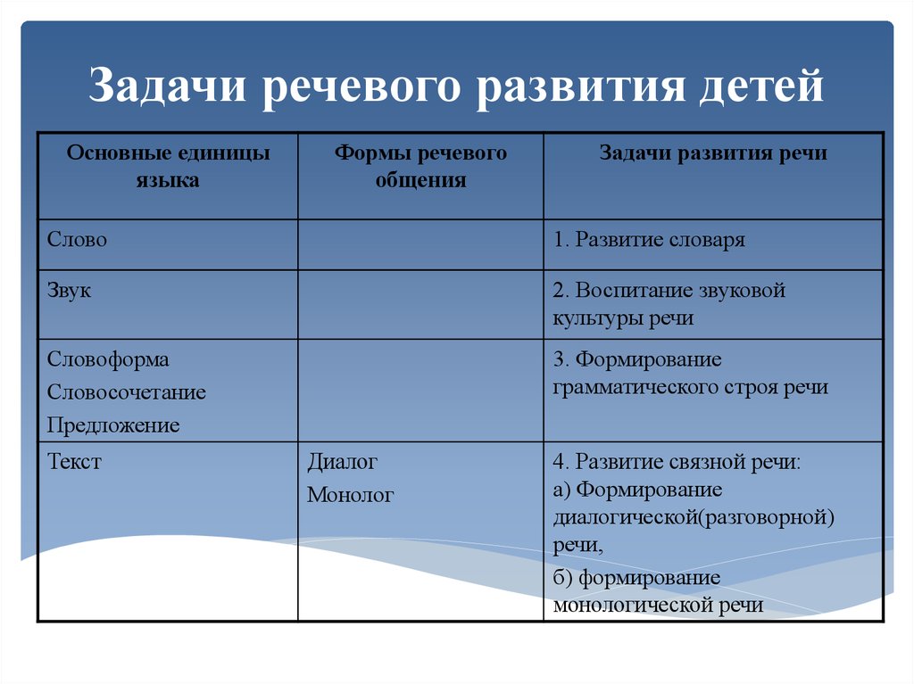 Задачи языка. Задачи речевого развития детей. Задачи речевого развития таблица. Задачи развития речи дошкольников. Заполните таблицу «задачи речевого развития детей»..