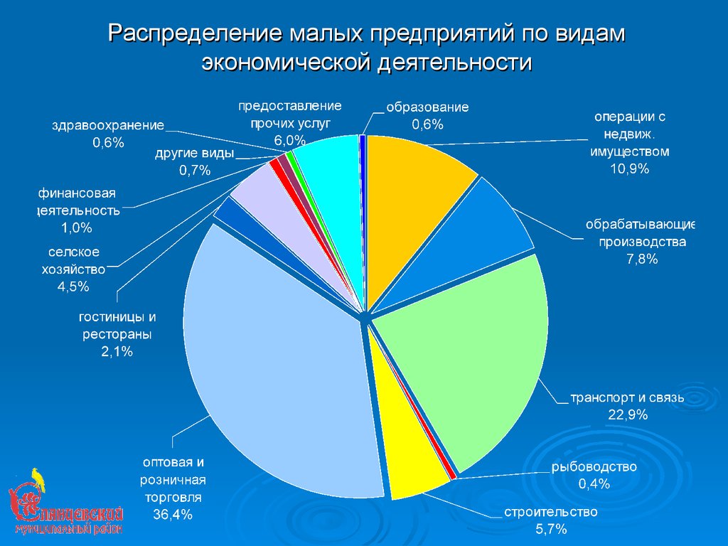 Информация о компаниях россии. Структура малого предпринимательства. Распределение малых предприятий по видам деятельности. Виды экономической деятельности. Малые предприятия по видам экономической деятельности.