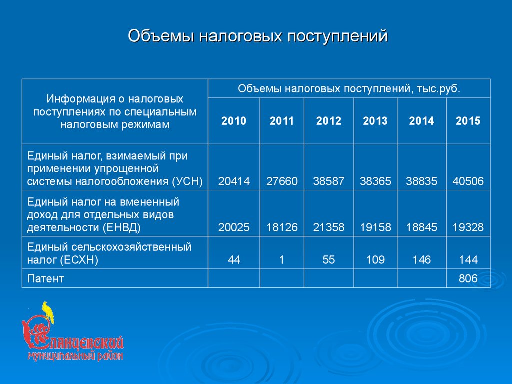 Объем налоговых поступлений