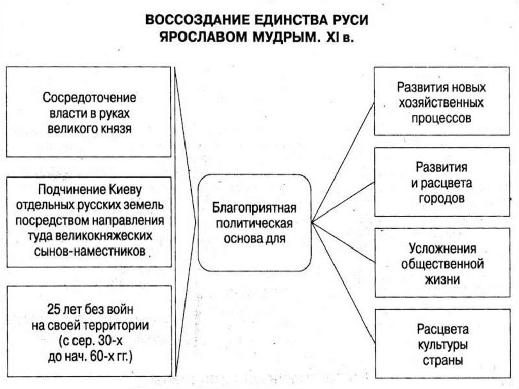 Исторический портрет ярослава мудрого 6 класс по плану