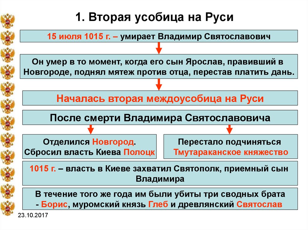 В схеме столкновение двух принципов престолонаследия обведите красным цветом стрелки