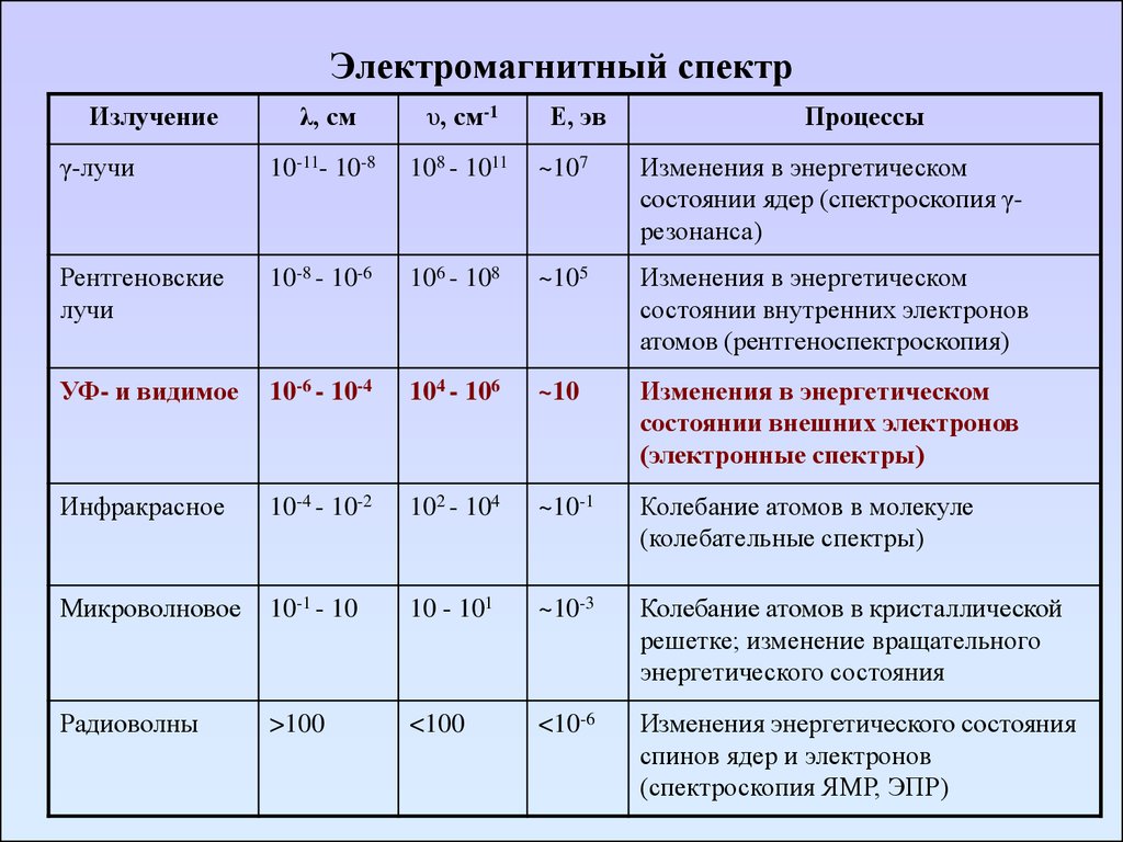 Спектр электромагнитного излучения презентация 9 класс