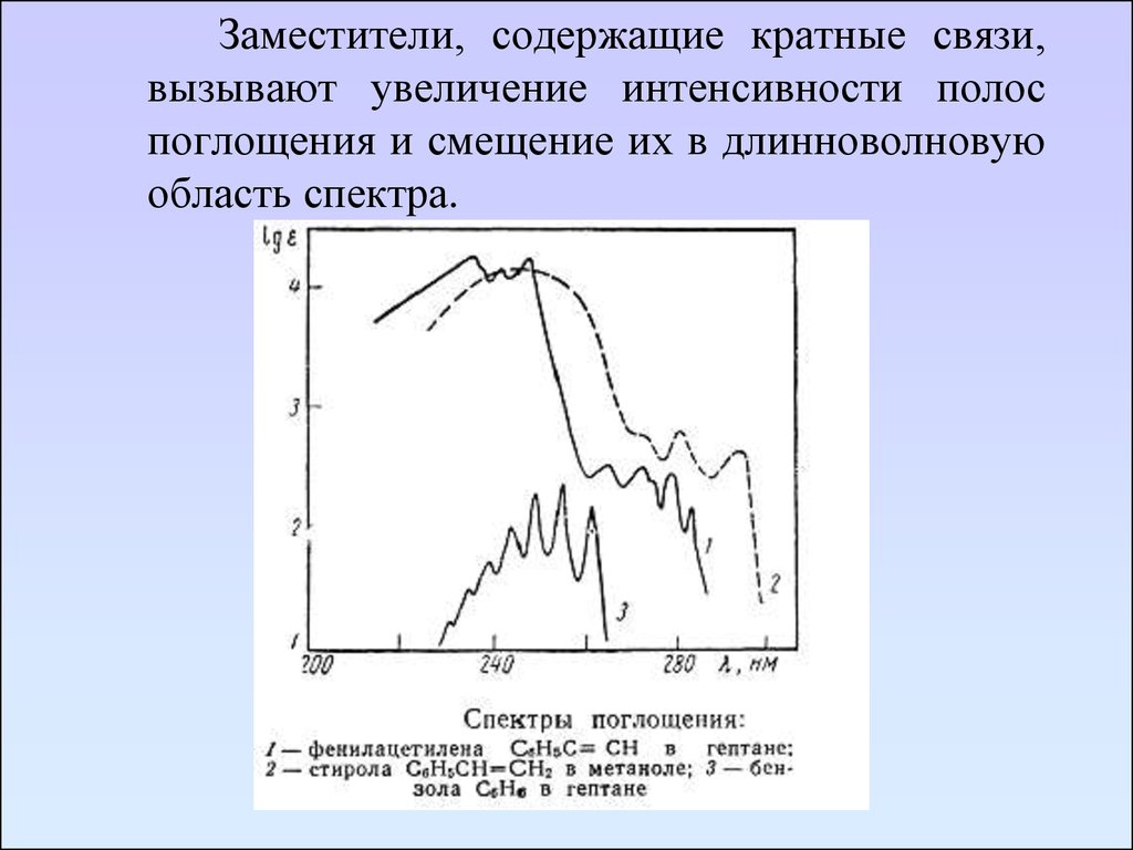 Увеличение интенсивности. Смещение полос поглощения. Полоса поглощения спектра. Интенсивность полосы поглощения. Основные характеристики полосы поглощения.