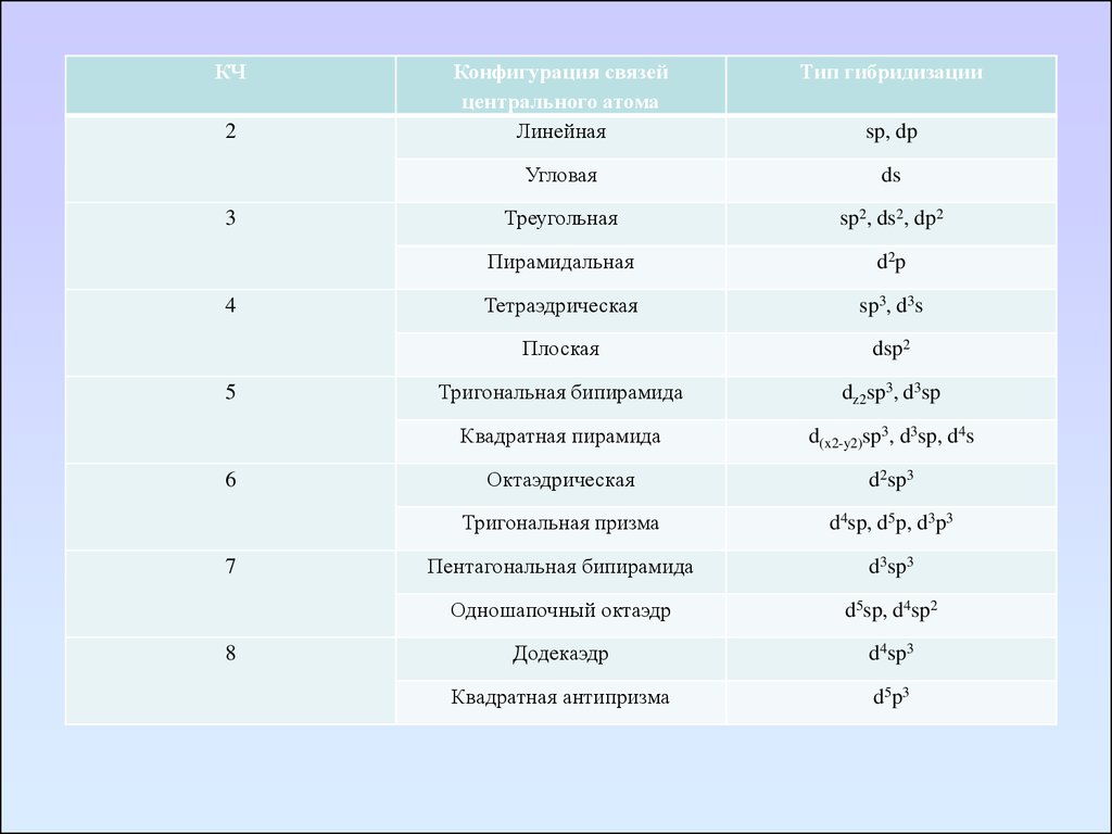 Конфигурация связи. Конфигурация связей.