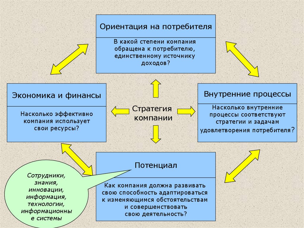 На потребителя ориентированы. Источники дохода потребителей. Сказка ориентация на потребителя. Ориентация на вкусы и запросы потребителя примеры. Внутреннее качество документов.