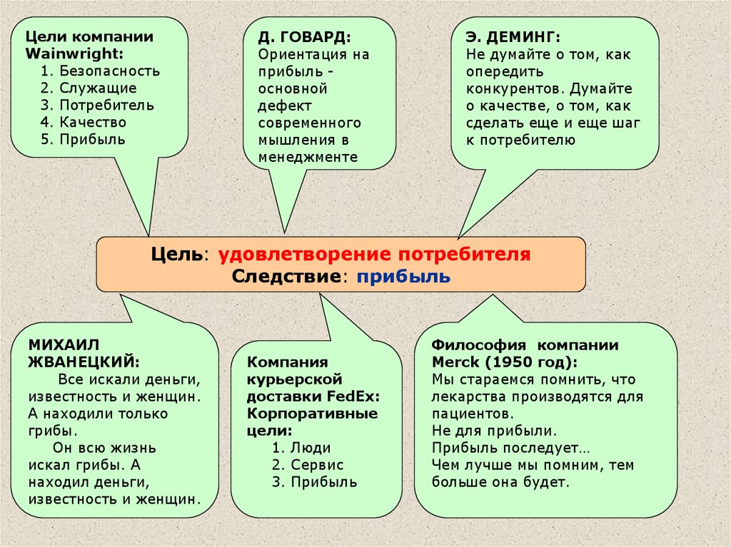 Документация систем качества плюсы и Минсус ы. Цели компании доставки. Система Ховарда описание.