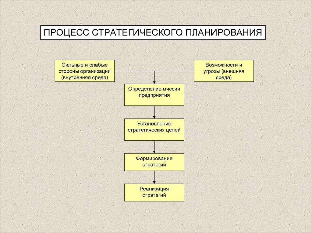 Процесс стратегического планирования. Модель стратегического планирования организации. Модель процесса стратегического планирования. Процесс стратегического планирования начинается с.