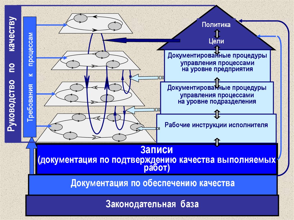 Блок схема управление документацией