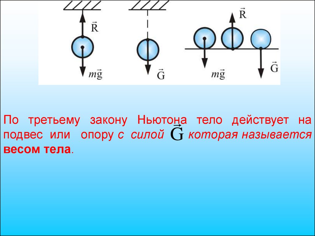 Тело треть. Силы действующие на тело на подвесе. Сила действующая на подвес. Вес тела действует на опору или подвес. Сила с которой тело действует на опору или подвес называется.
