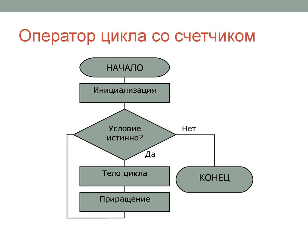 Проведенный цикл. Оператор цикла со счетчиком. Выберите оператор цикла со счетчиком. Операторы цикла со счетчиком схема. Оператор цикла со счетчиком пример.