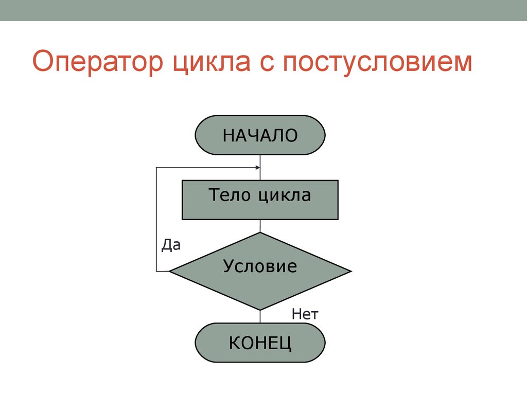 Начало цикла. Оператор цикла с постусловием. Оператор цикла с постусловием в Паскале. Формат оператора цикла с постусловием. Синтаксис оператора цикла с постусловием..