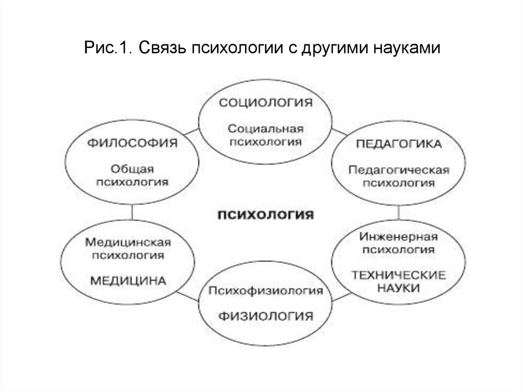 Схема система психологических наук