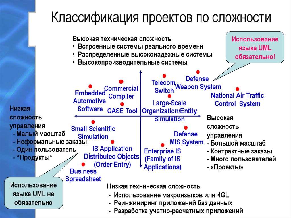 Сложность проекта определяется