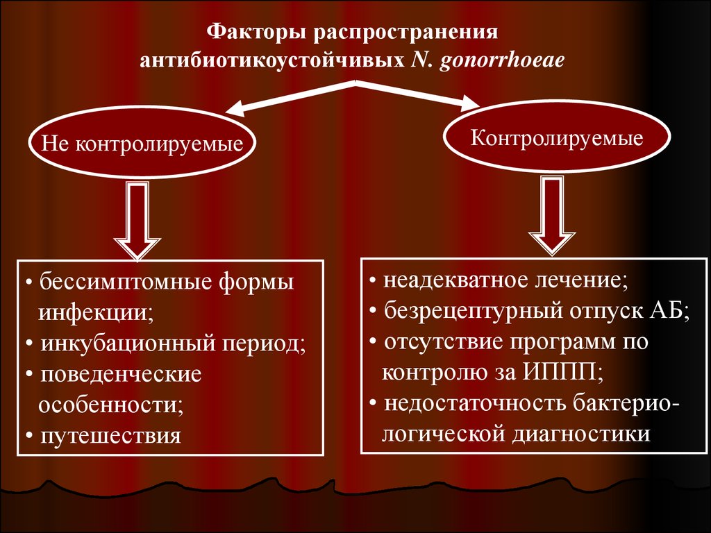 Факторы распределения. Факторы распространения гонореи. Факторы распространения. Факторы распространения ИППП.