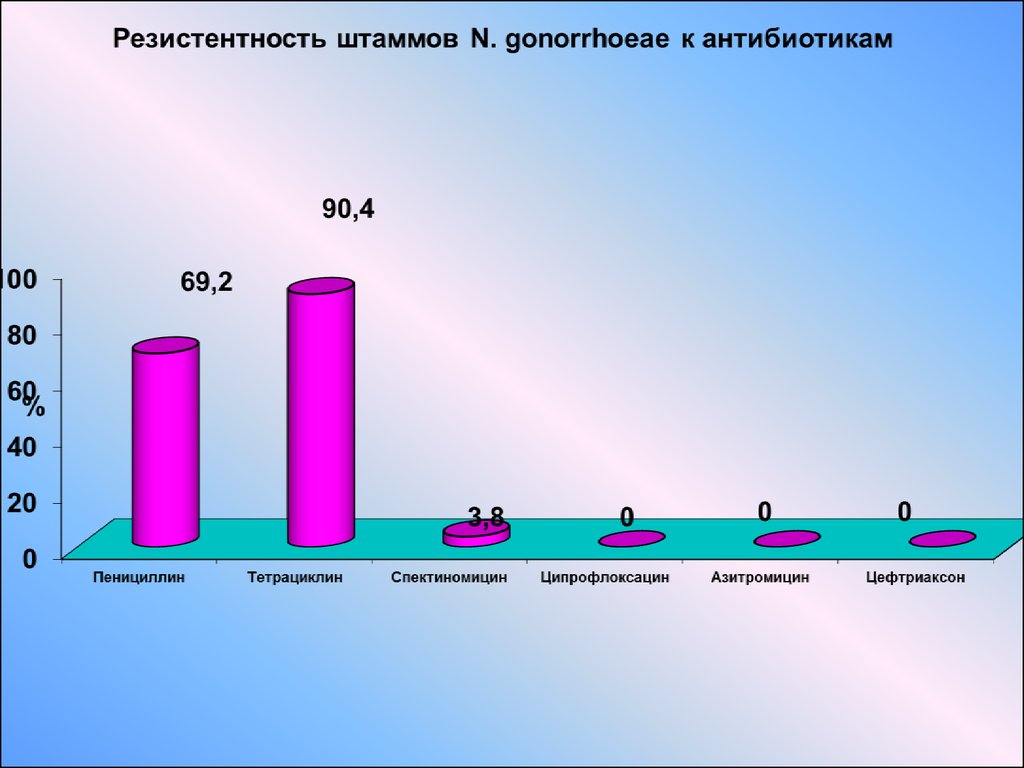 Гонорея презентация дерматовенерология