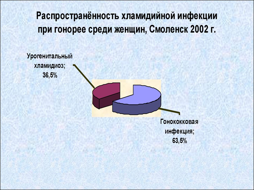 Гонорея презентация дерматовенерология