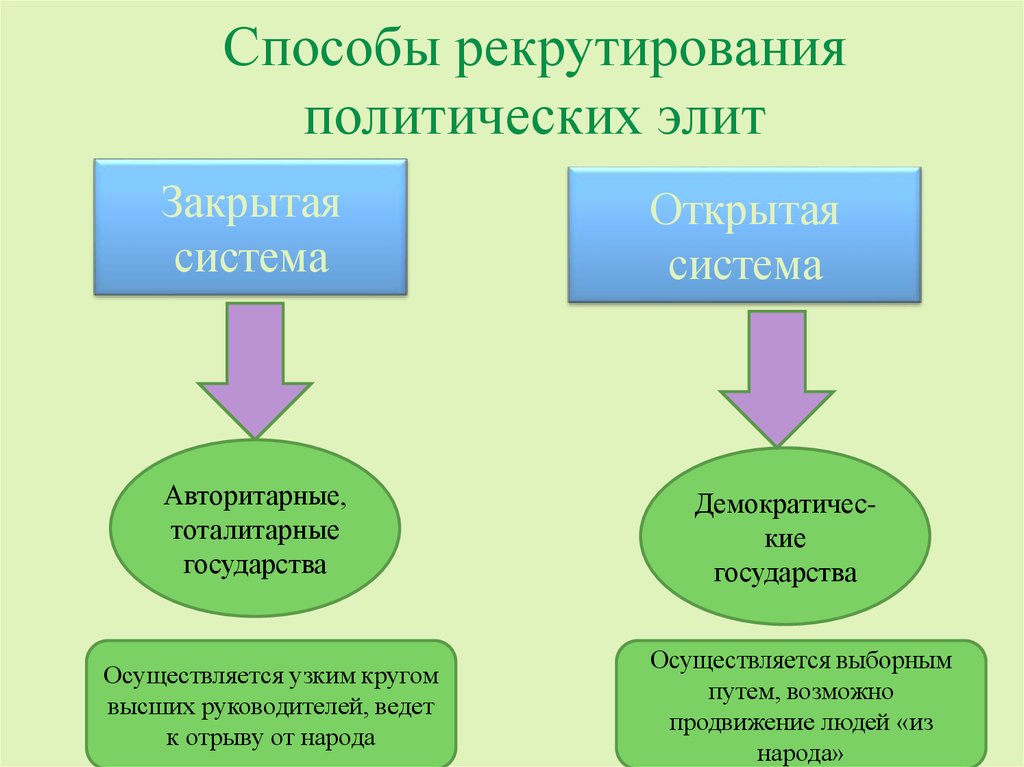 Открытые и закрытые политические системы презентация