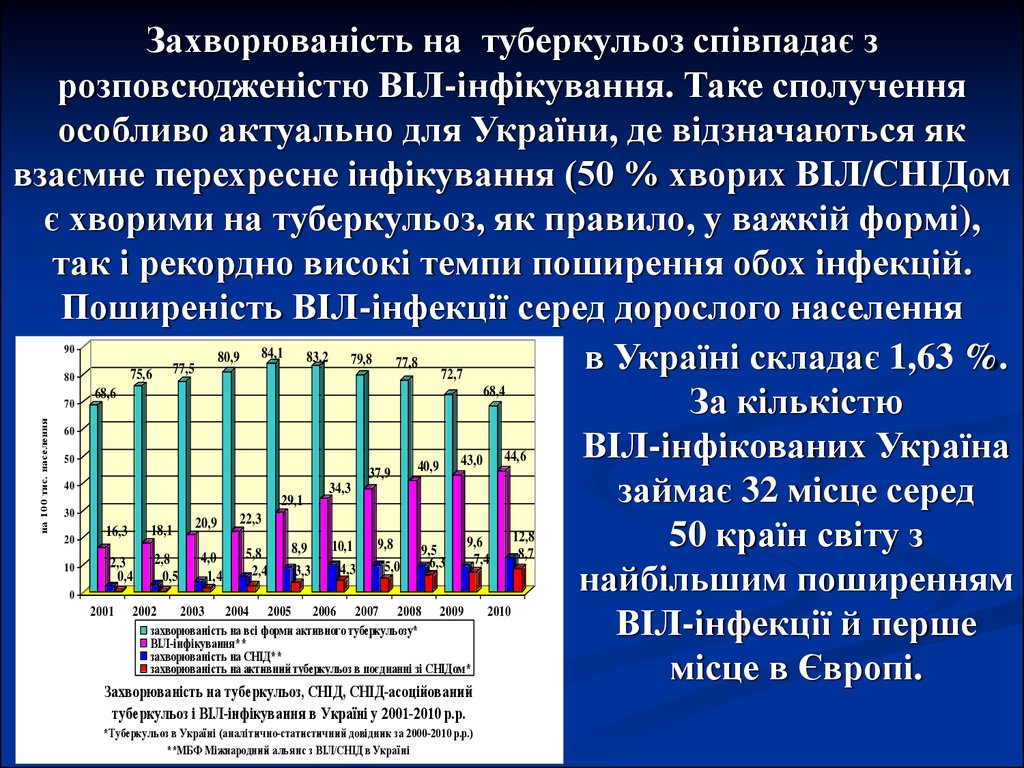 Захворюваність на туберкульоз співпадає з розповсюдженістю ВІЛ-інфікування. Таке сполучення особливо актуально для України, де відзначаю