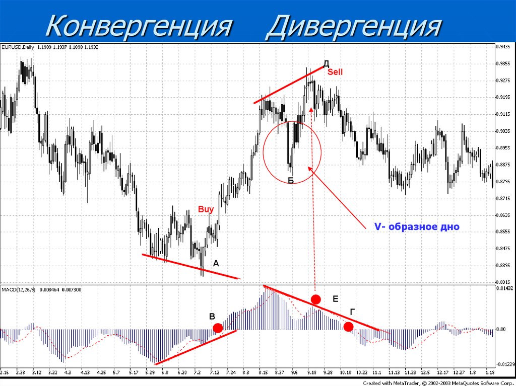 Дивергенция это. RSI дивергенция и конвергенция. Конвергенция и дивергенция на рынке. Конвергенция на графике RSI. Медвежья дивергенция в трейдинге.