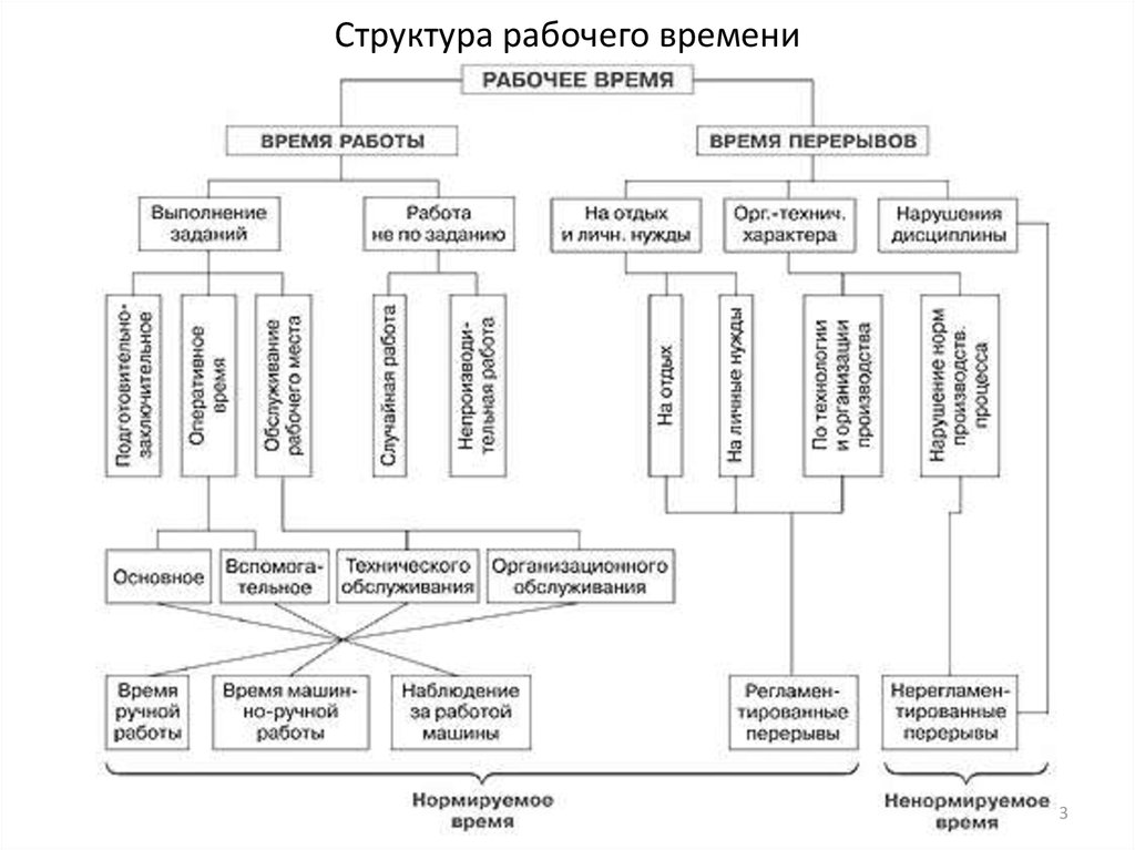 Рабочее время составляет. Структура рабочего времени персонала. Структура рабочего времени схема. Структура затрат рабочего времени. Структура затрат рабочего времени таблица.