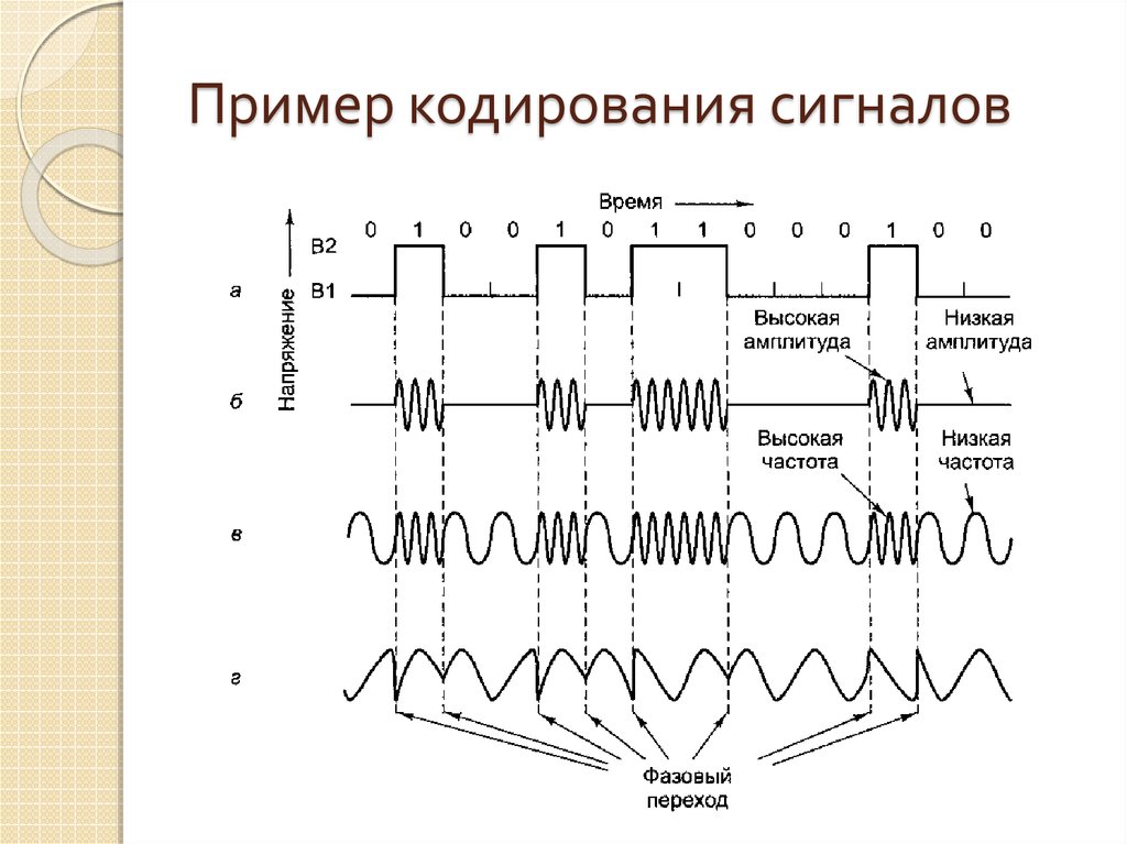 Уровни модуляции. Фазовая модуляция цифрового сигнала. Фазовый спектр ЛЧМ сигнала. Амплитудная модуляция цифрового сигнала. Сигналы с фазовой и частотной модуляцией это.