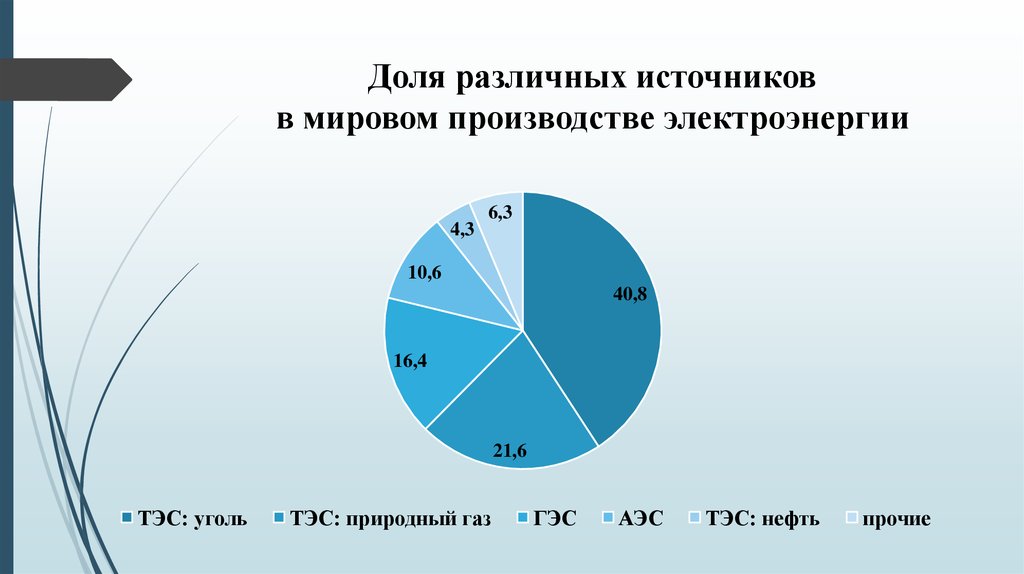 Доля отдельных отраслей промышленности россии в мировом промышленном производстве круговая диаграмма