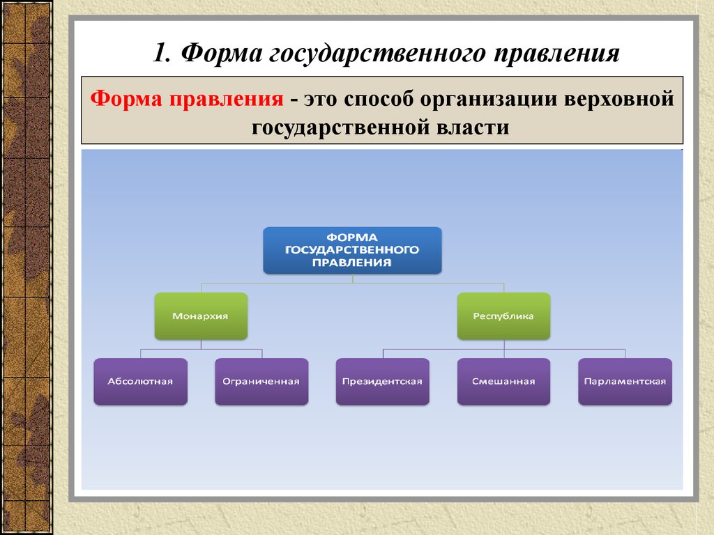 Формы государственного устройства рф презентация