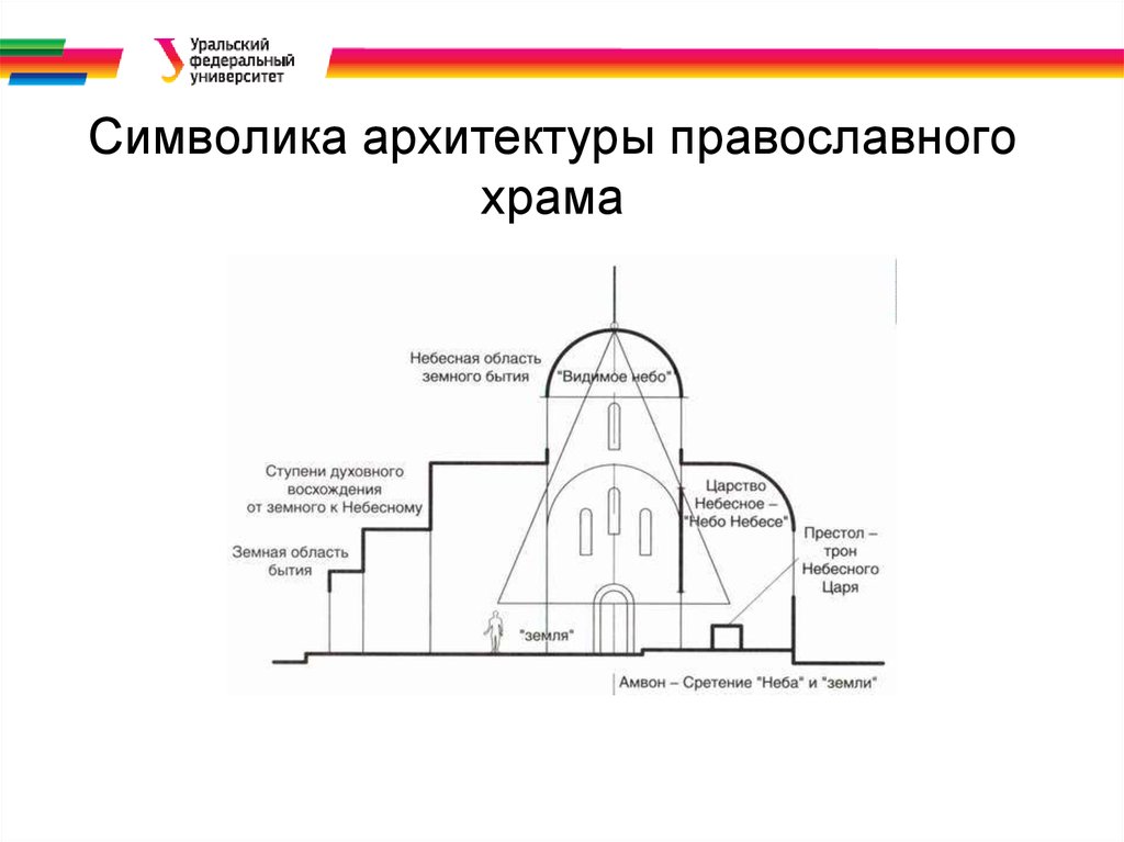 Архитектура православного храма. Православное зодчество символика храма. Символика в архитектуре православного храма. Символика христианского православного храма. Структура и символика христианского храма..