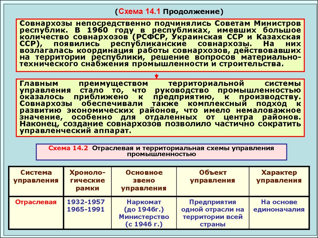 Создание совнархозов. Ликвидация советов народного хозяйства. Создание советов народного хозяйства. Отраслевые Министерства и совнархозы.