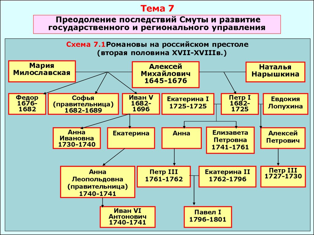 История государственных учреждений россии