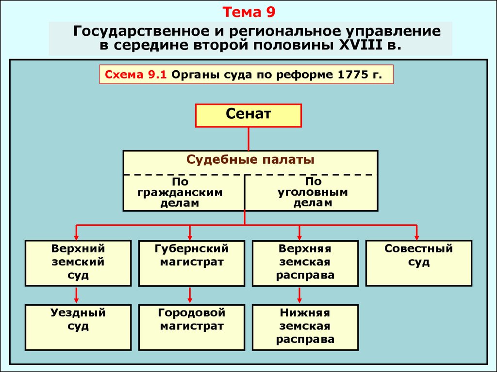 Создание новых судебных органов. Структура органов власти при Петре 1. Судебная система во второй половине 18 века схема. Система высших органов власти при Петре 1. Государственное управление в 18 веке в России схема.