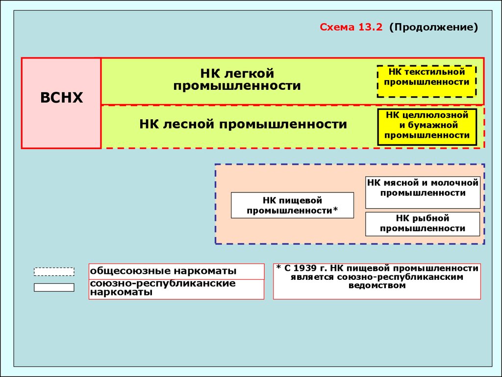 Вснх. Высший совет народного хозяйства ВСНХ. Высший совет народного хозяйства схема. ВСНХ схема. Высший совет народного хозяйства (ВСНХ). 1917.